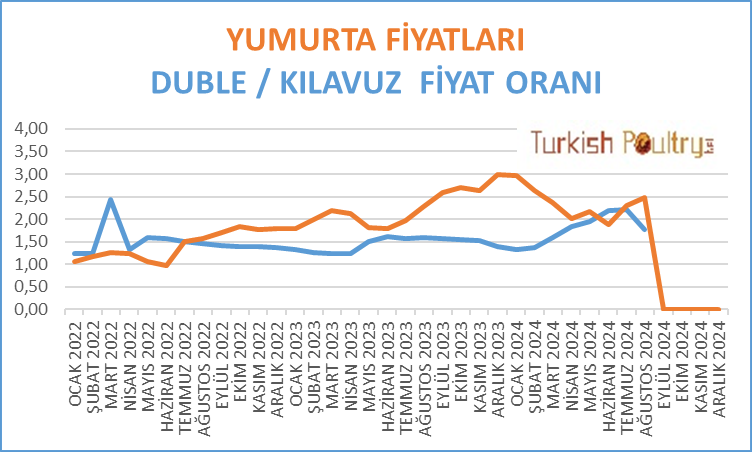 Kılavuz/Duble Yumurta Fiyat Korelasyon Verileri