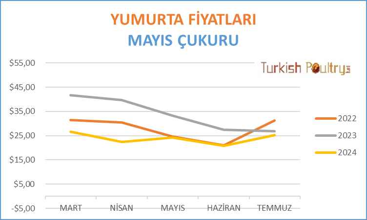 Dönemsel Yumurta Fiyat Verileri