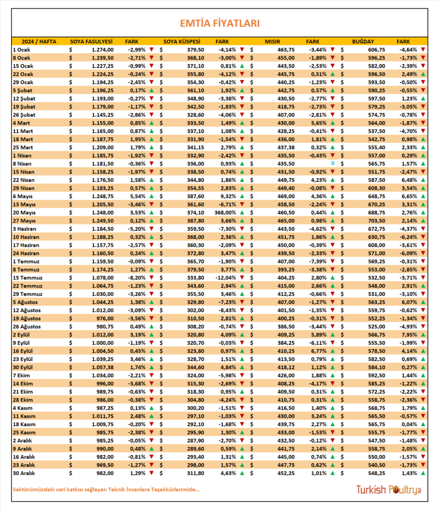 YEM HAMMADDE FİYAT VERİLERİ – OCAK 2025